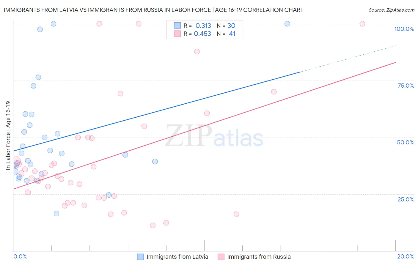 Immigrants from Latvia vs Immigrants from Russia In Labor Force | Age 16-19