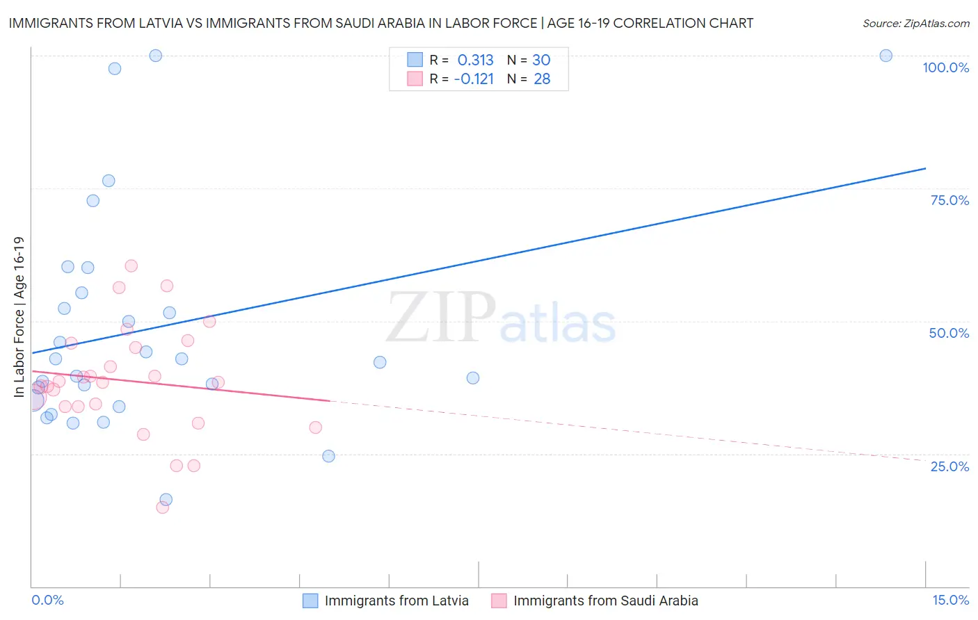 Immigrants from Latvia vs Immigrants from Saudi Arabia In Labor Force | Age 16-19