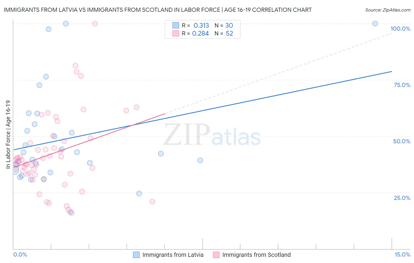 Immigrants from Latvia vs Immigrants from Scotland In Labor Force | Age 16-19