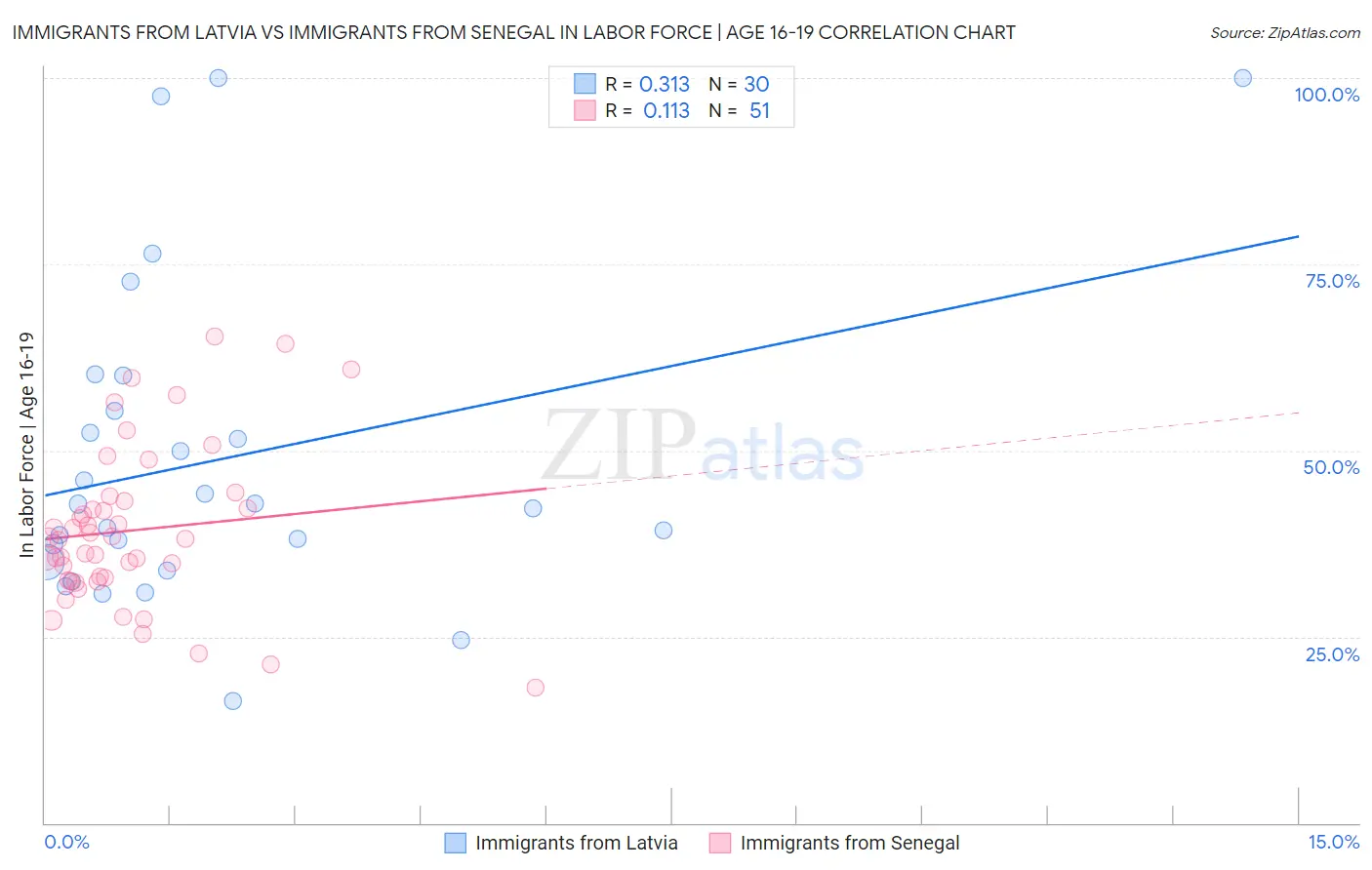 Immigrants from Latvia vs Immigrants from Senegal In Labor Force | Age 16-19