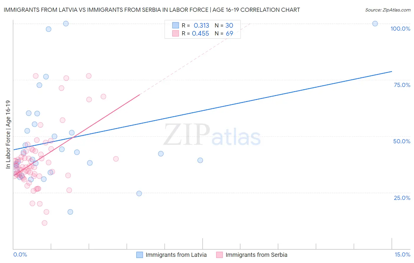 Immigrants from Latvia vs Immigrants from Serbia In Labor Force | Age 16-19