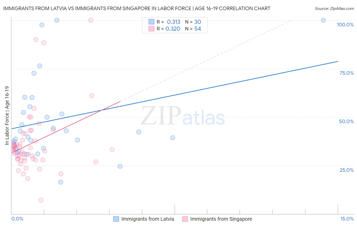 Immigrants from Latvia vs Immigrants from Singapore In Labor Force | Age 16-19