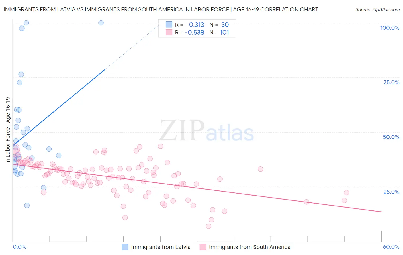 Immigrants from Latvia vs Immigrants from South America In Labor Force | Age 16-19
