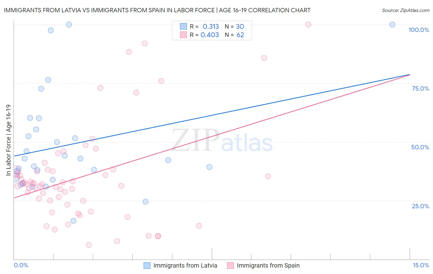 Immigrants from Latvia vs Immigrants from Spain In Labor Force | Age 16-19