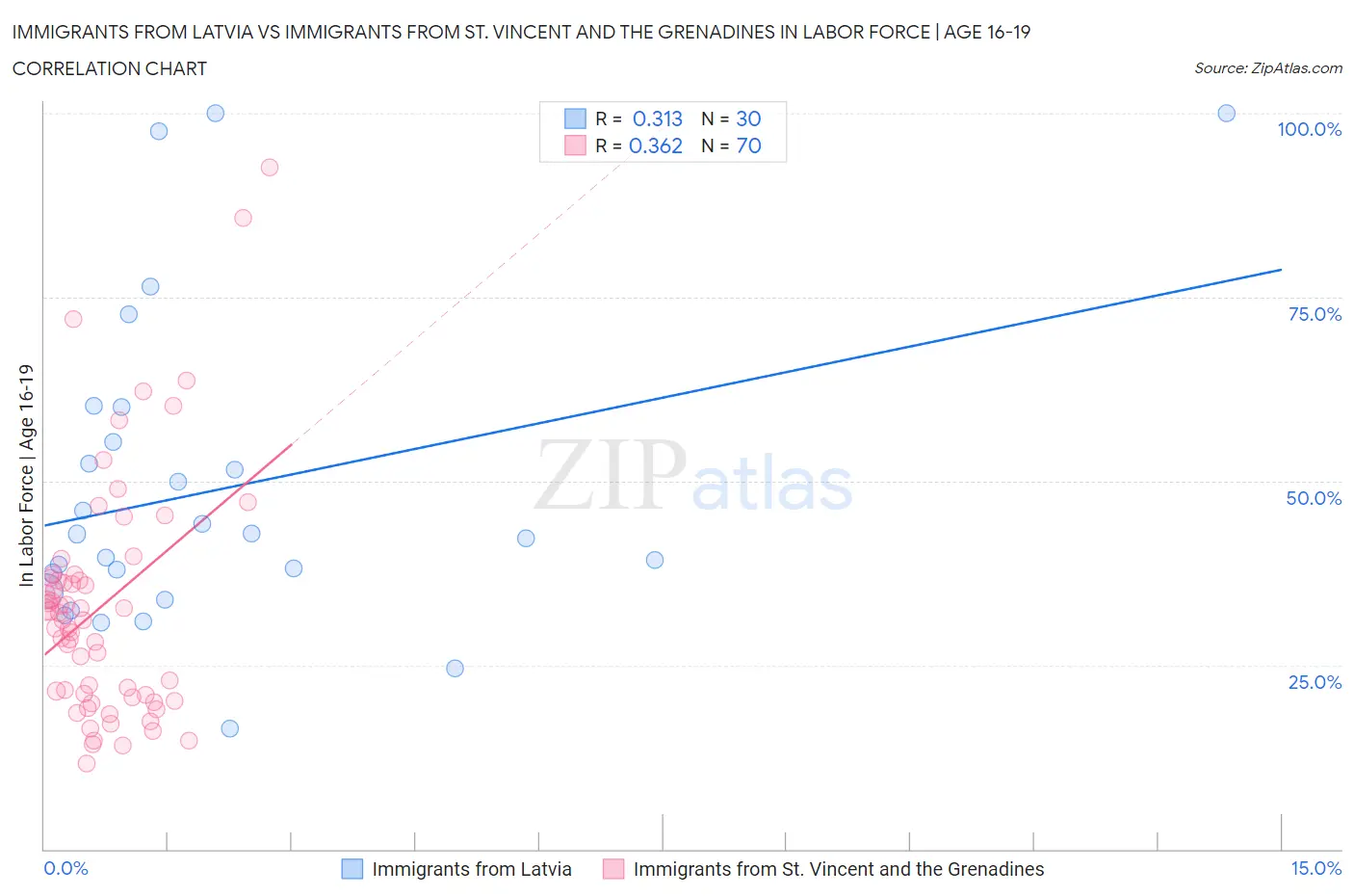 Immigrants from Latvia vs Immigrants from St. Vincent and the Grenadines In Labor Force | Age 16-19