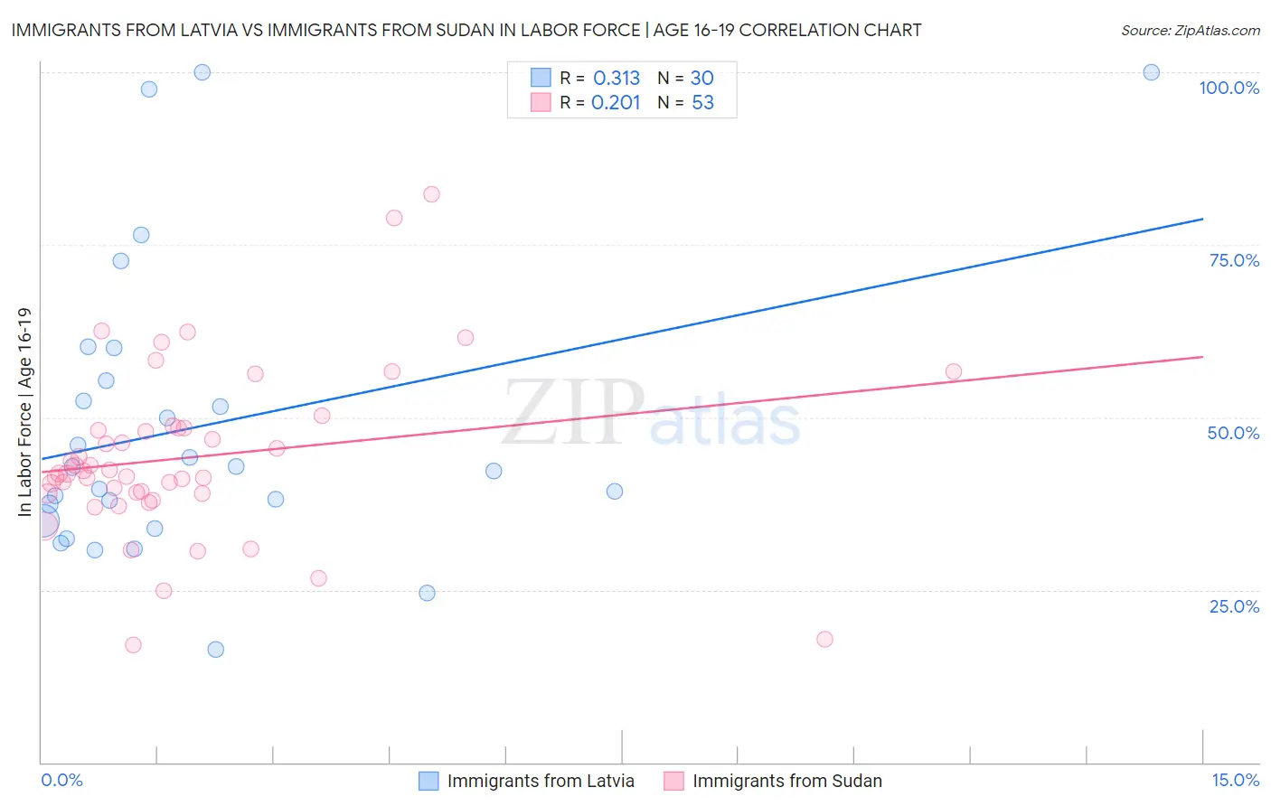Immigrants from Latvia vs Immigrants from Sudan In Labor Force | Age 16-19