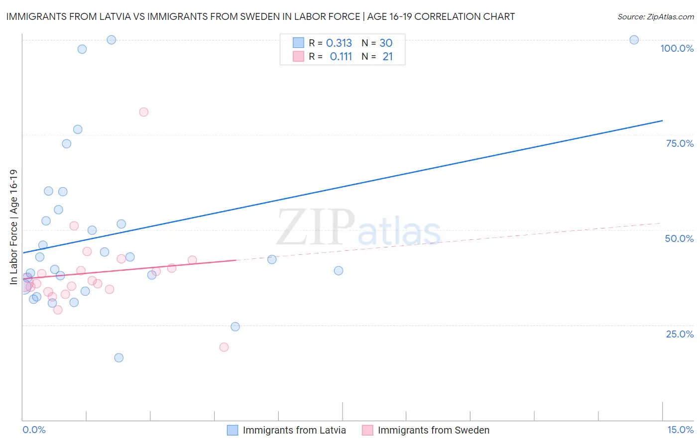 Immigrants from Latvia vs Immigrants from Sweden In Labor Force | Age 16-19