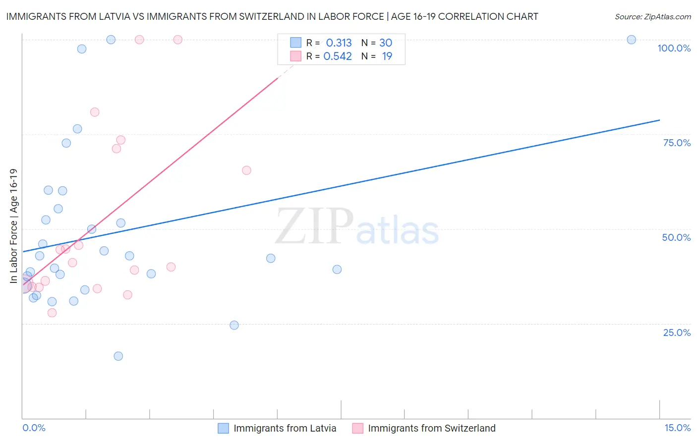 Immigrants from Latvia vs Immigrants from Switzerland In Labor Force | Age 16-19