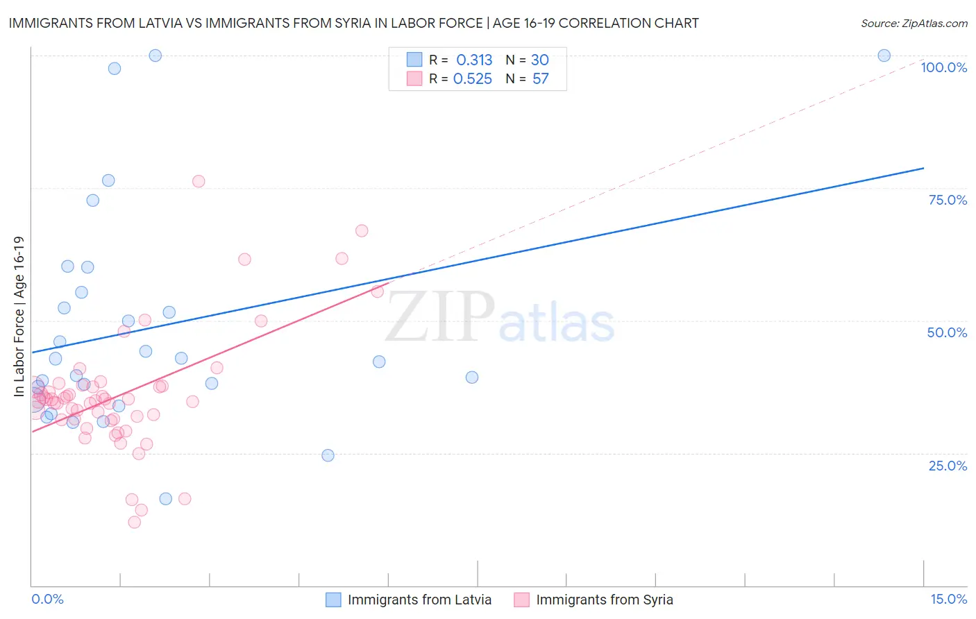 Immigrants from Latvia vs Immigrants from Syria In Labor Force | Age 16-19