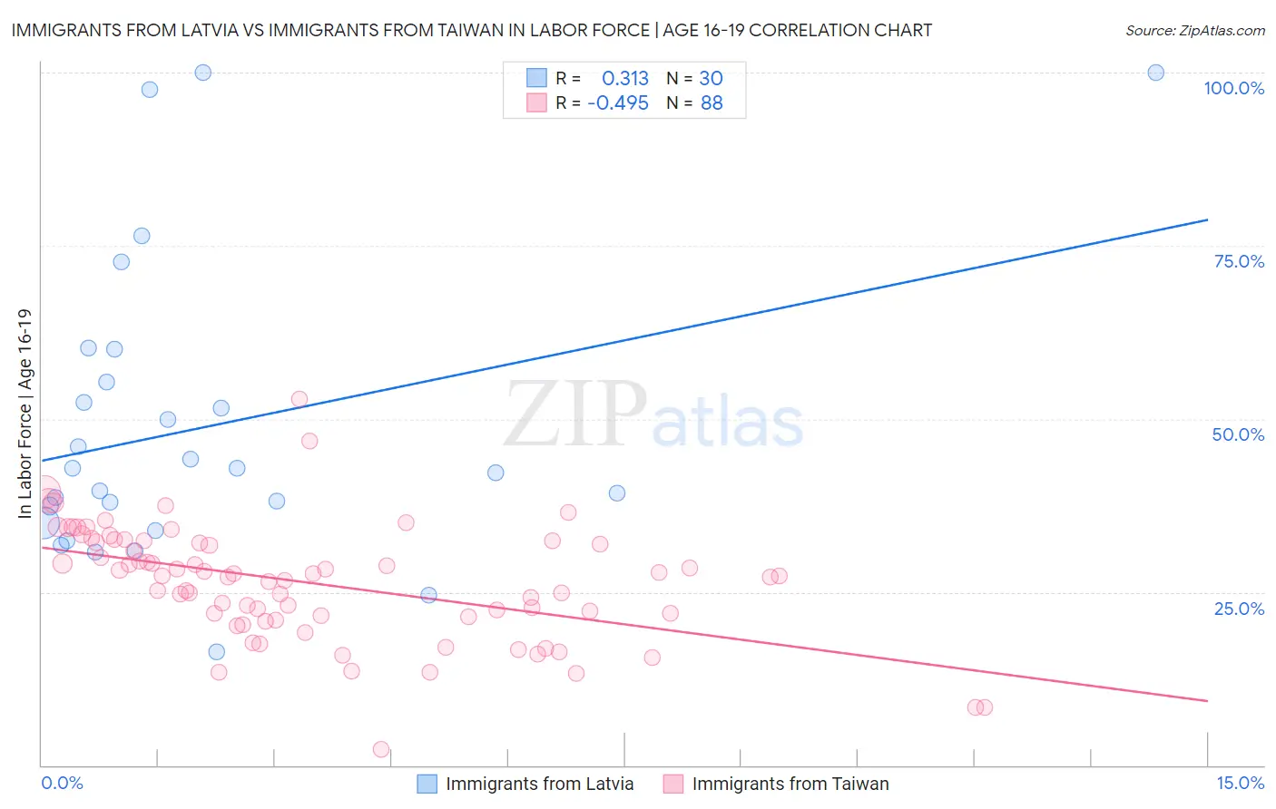 Immigrants from Latvia vs Immigrants from Taiwan In Labor Force | Age 16-19