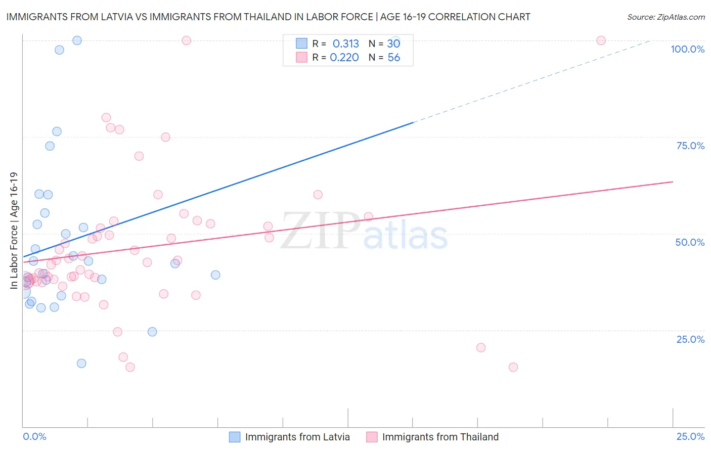 Immigrants from Latvia vs Immigrants from Thailand In Labor Force | Age 16-19