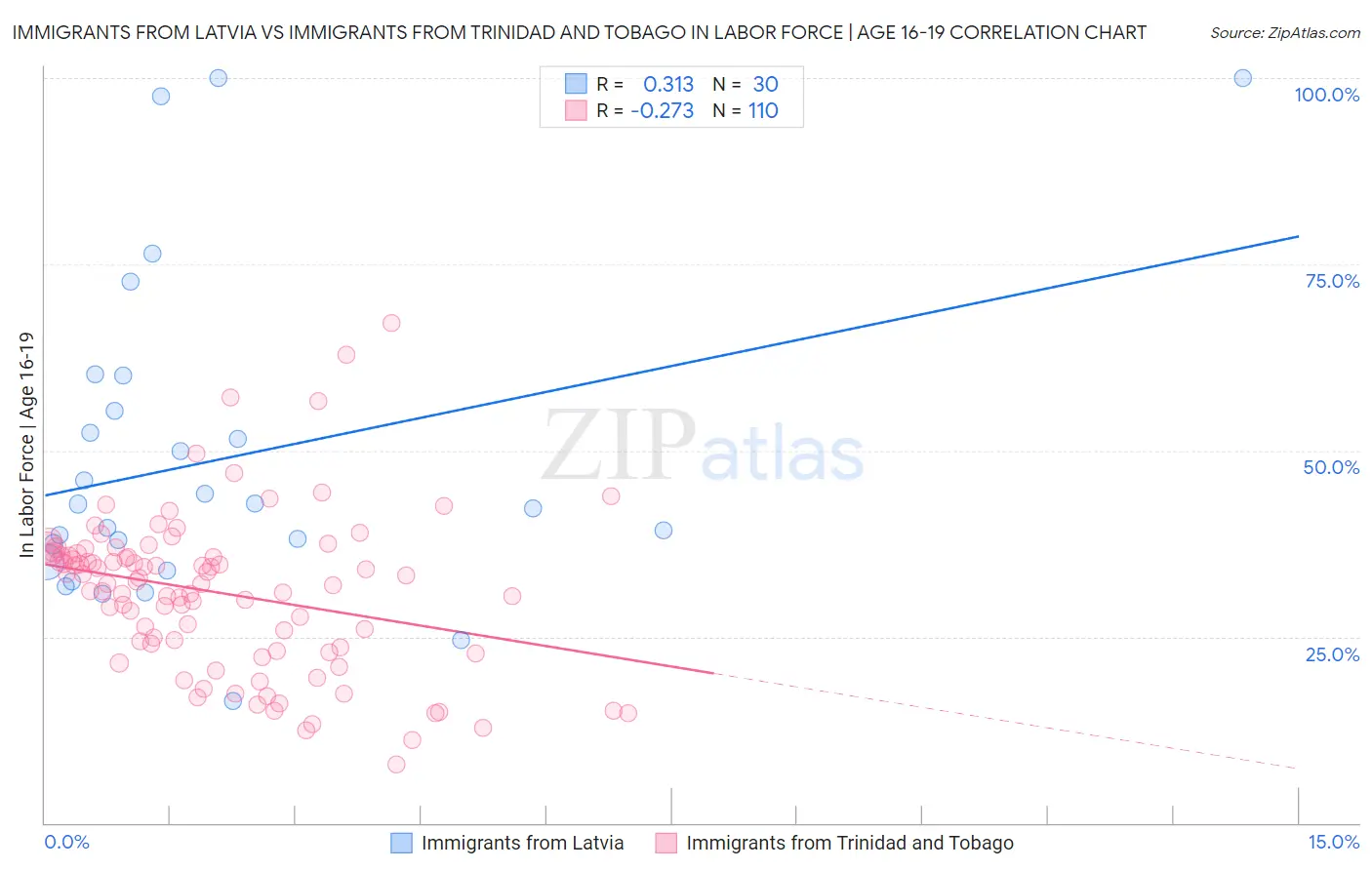 Immigrants from Latvia vs Immigrants from Trinidad and Tobago In Labor Force | Age 16-19