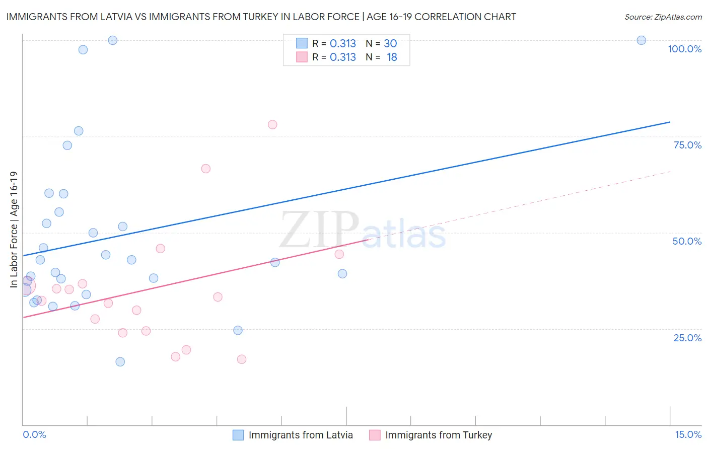 Immigrants from Latvia vs Immigrants from Turkey In Labor Force | Age 16-19