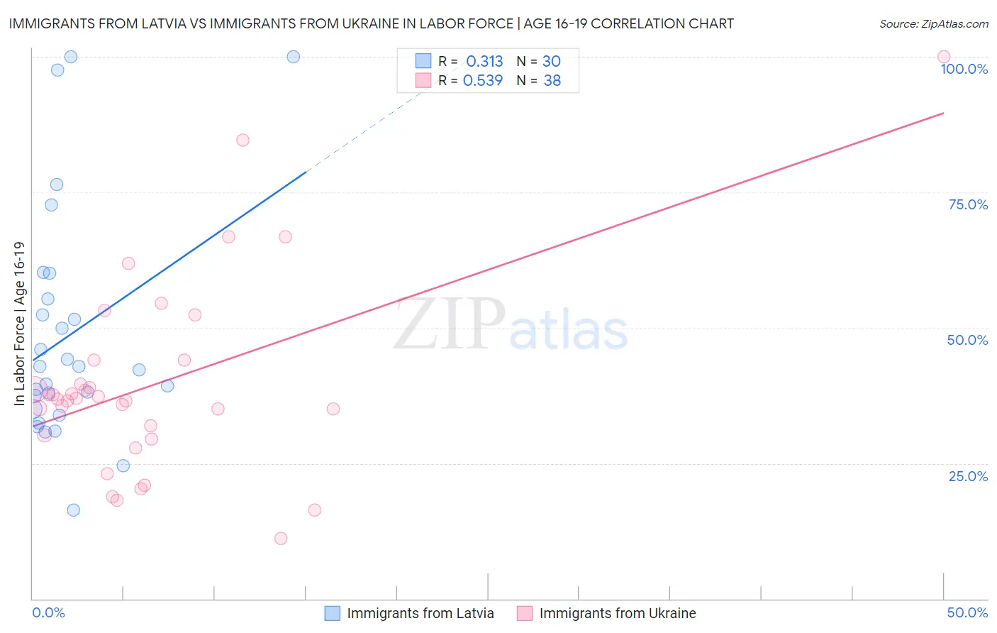 Immigrants from Latvia vs Immigrants from Ukraine In Labor Force | Age 16-19