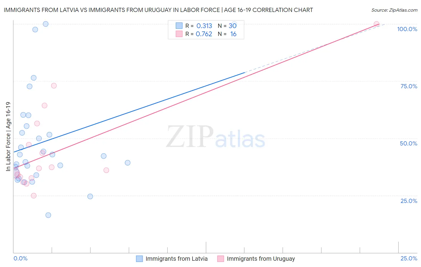 Immigrants from Latvia vs Immigrants from Uruguay In Labor Force | Age 16-19