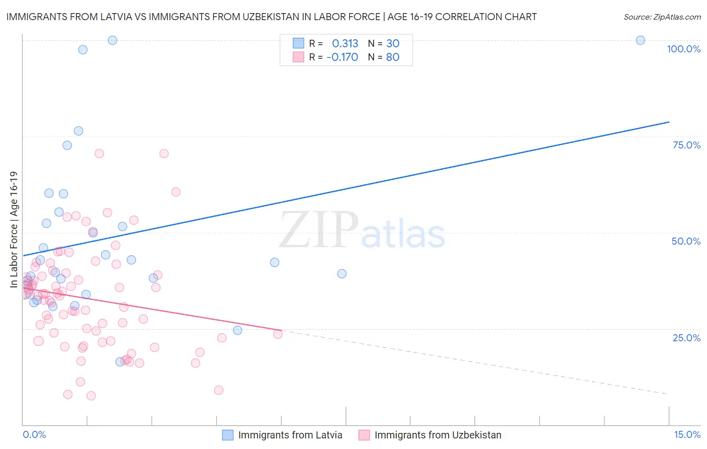 Immigrants from Latvia vs Immigrants from Uzbekistan In Labor Force | Age 16-19