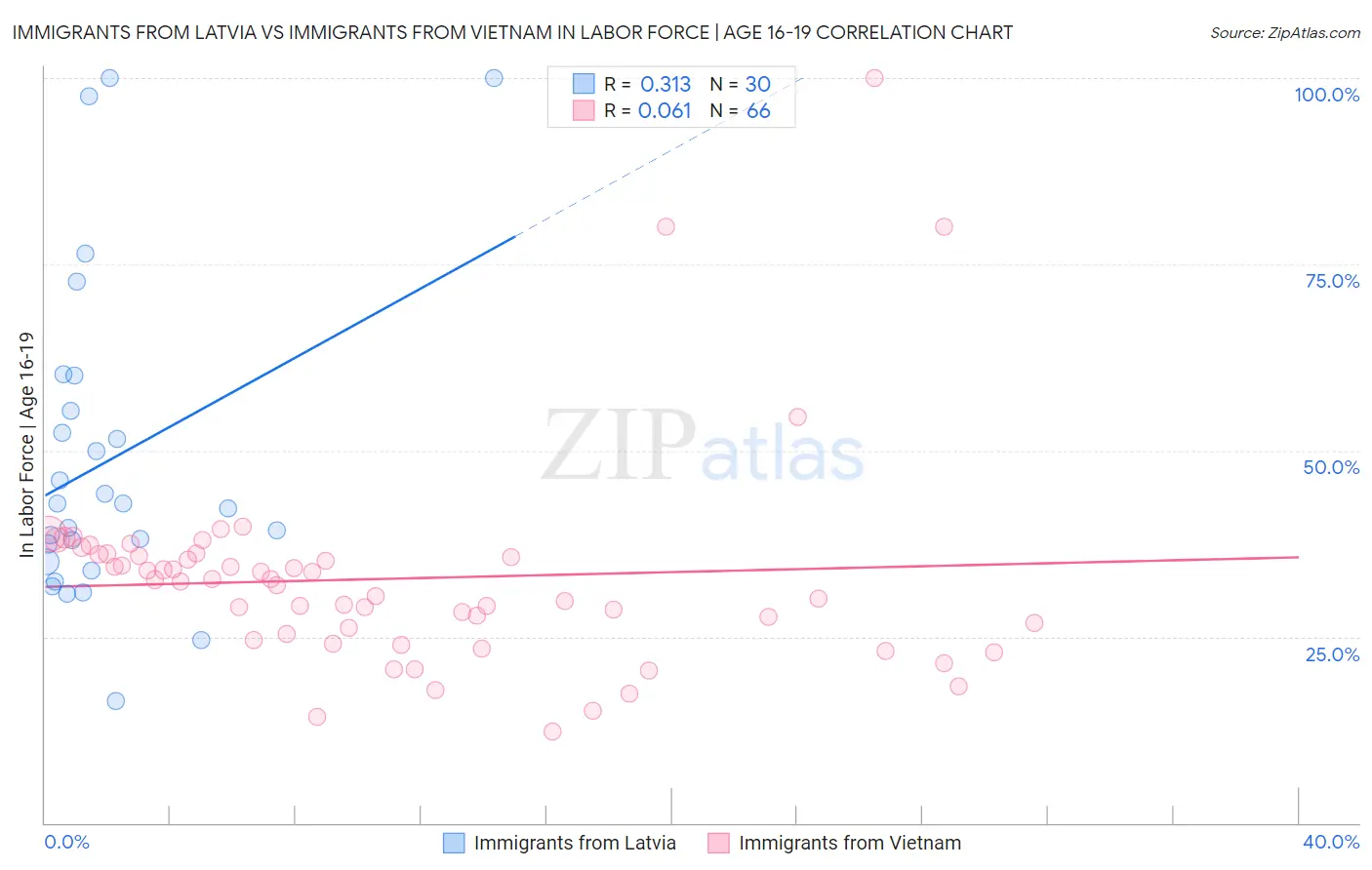 Immigrants from Latvia vs Immigrants from Vietnam In Labor Force | Age 16-19