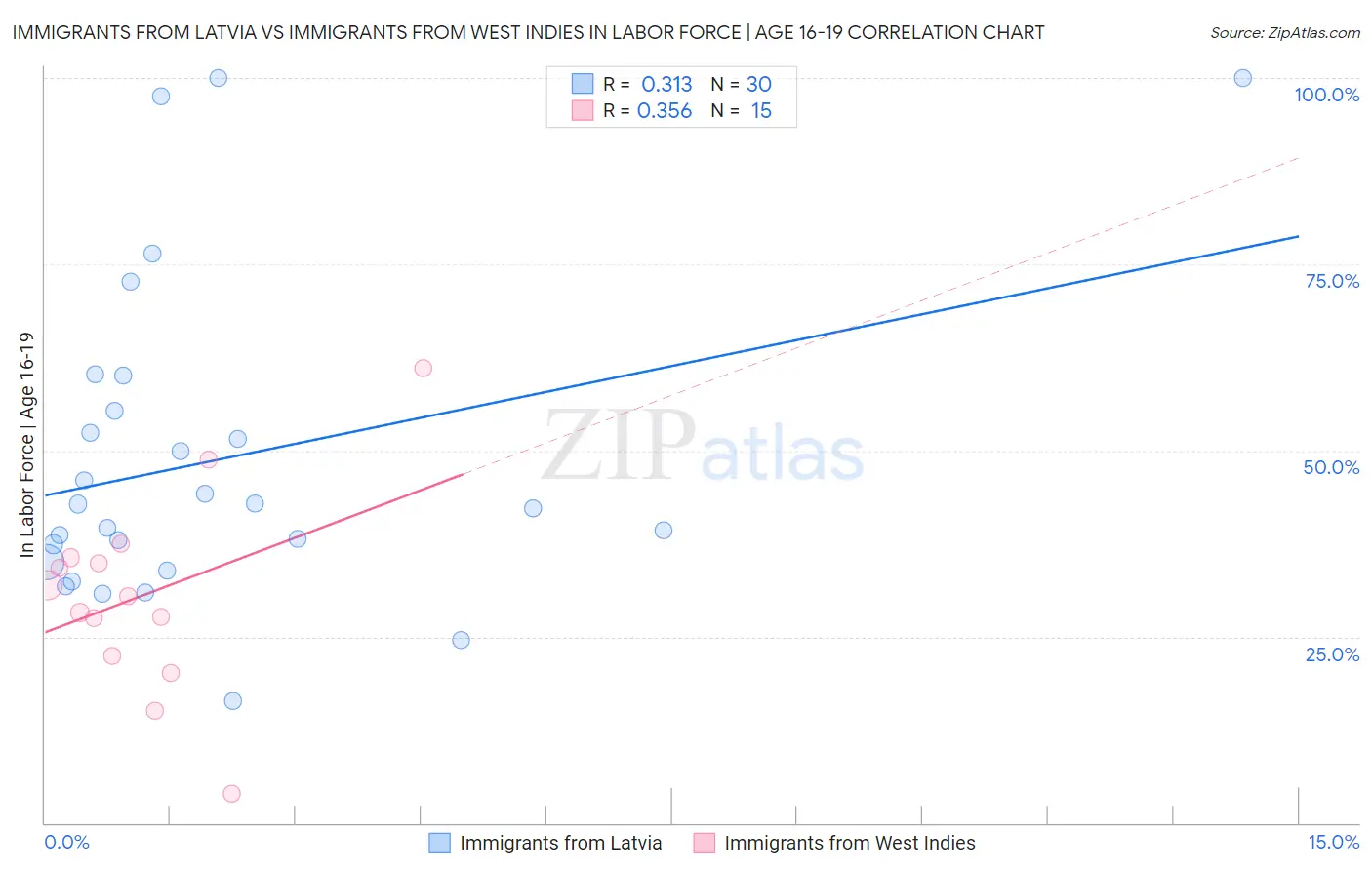 Immigrants from Latvia vs Immigrants from West Indies In Labor Force | Age 16-19