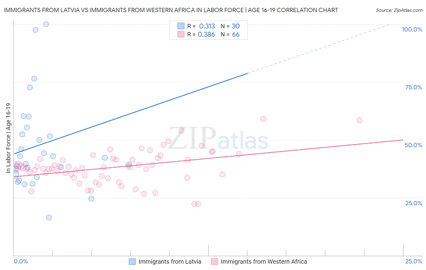 Immigrants from Latvia vs Immigrants from Western Africa In Labor Force | Age 16-19