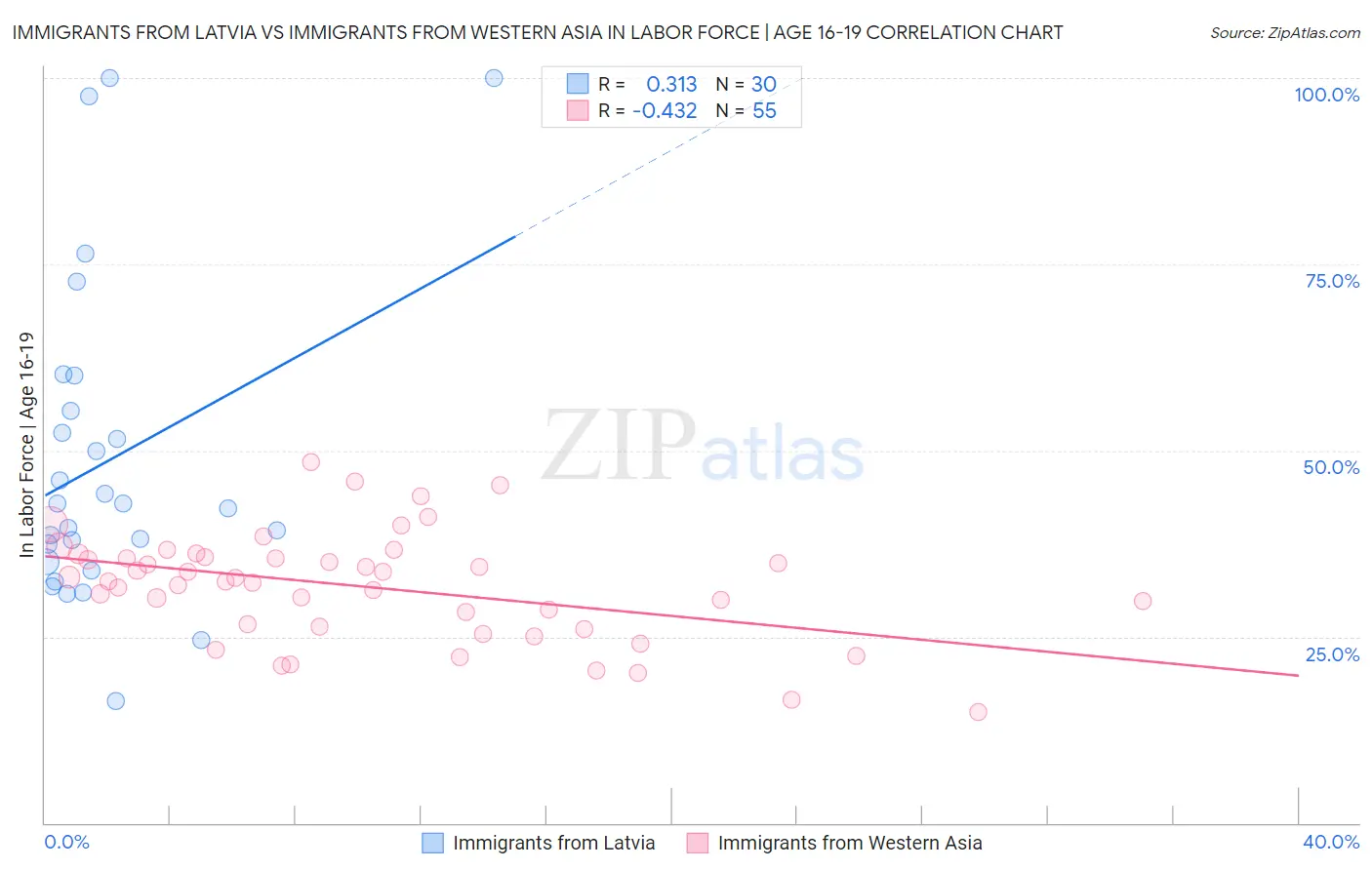 Immigrants from Latvia vs Immigrants from Western Asia In Labor Force | Age 16-19