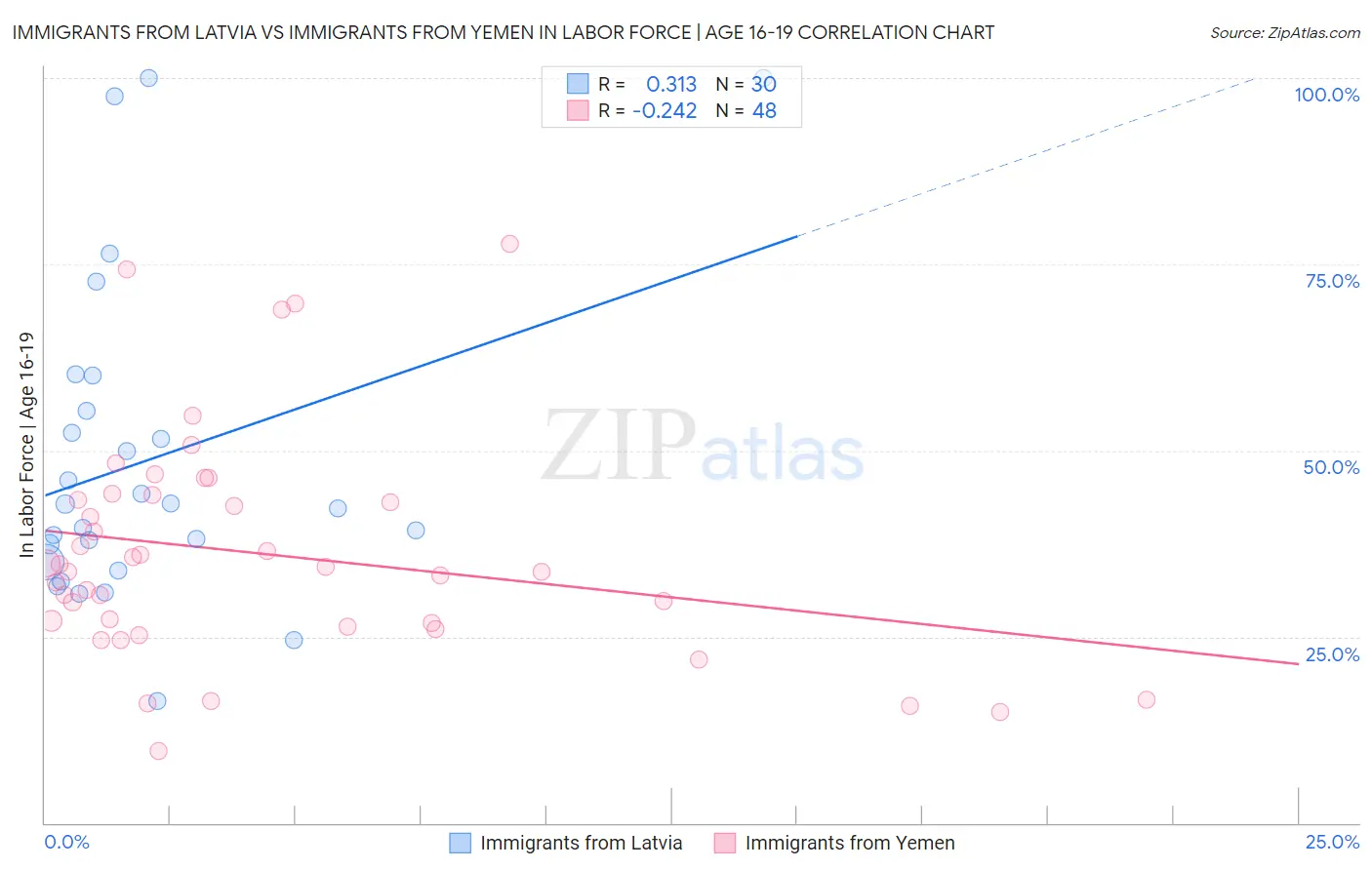 Immigrants from Latvia vs Immigrants from Yemen In Labor Force | Age 16-19