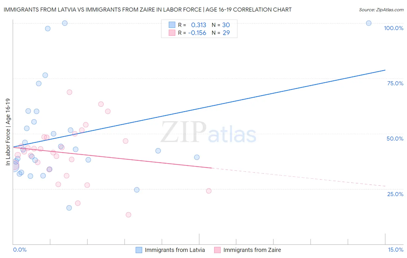 Immigrants from Latvia vs Immigrants from Zaire In Labor Force | Age 16-19