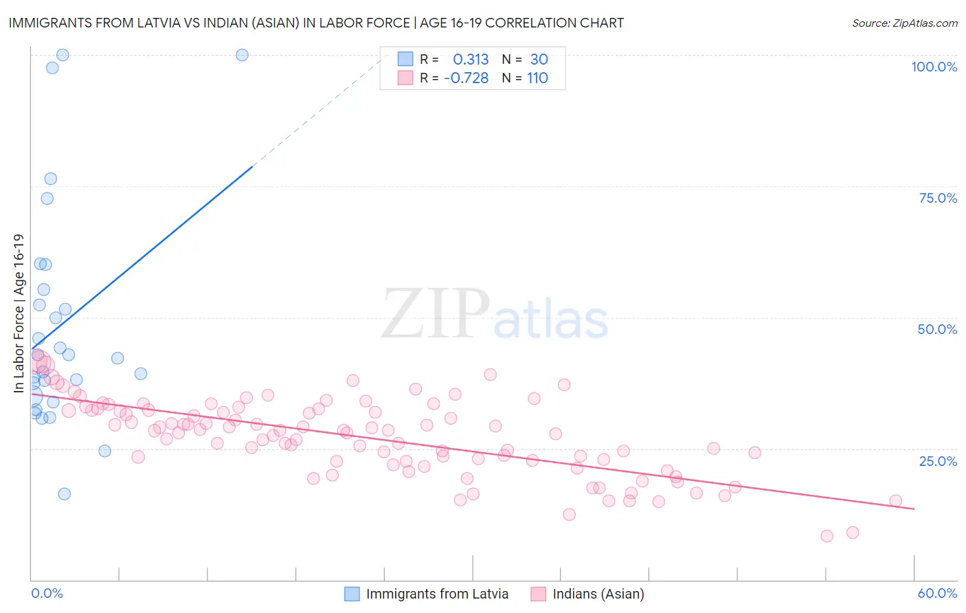 Immigrants from Latvia vs Indian (Asian) In Labor Force | Age 16-19