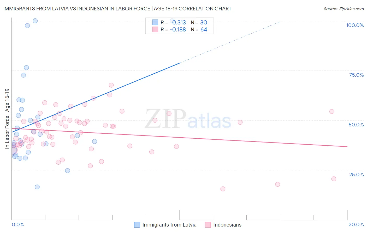 Immigrants from Latvia vs Indonesian In Labor Force | Age 16-19