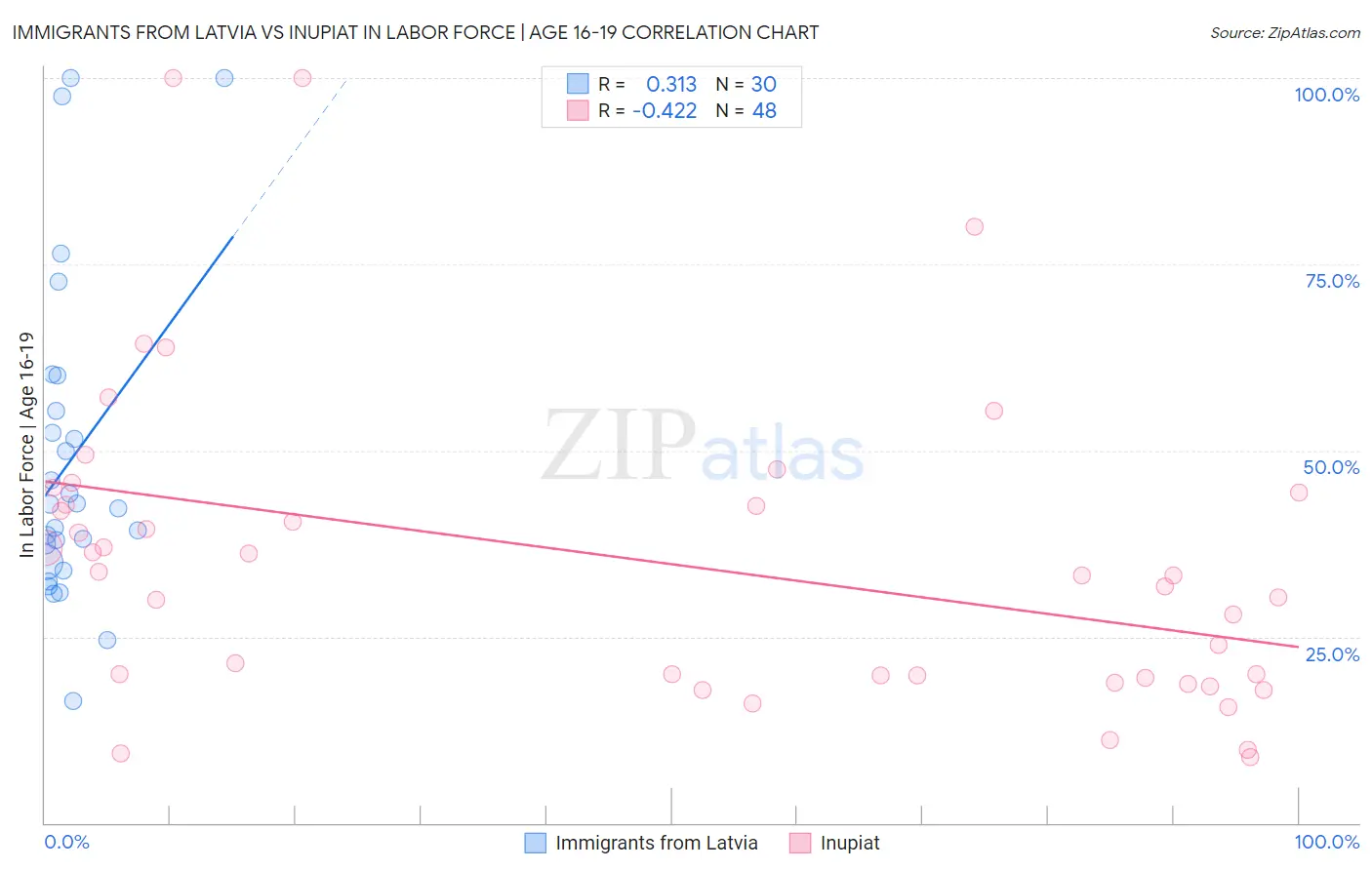 Immigrants from Latvia vs Inupiat In Labor Force | Age 16-19