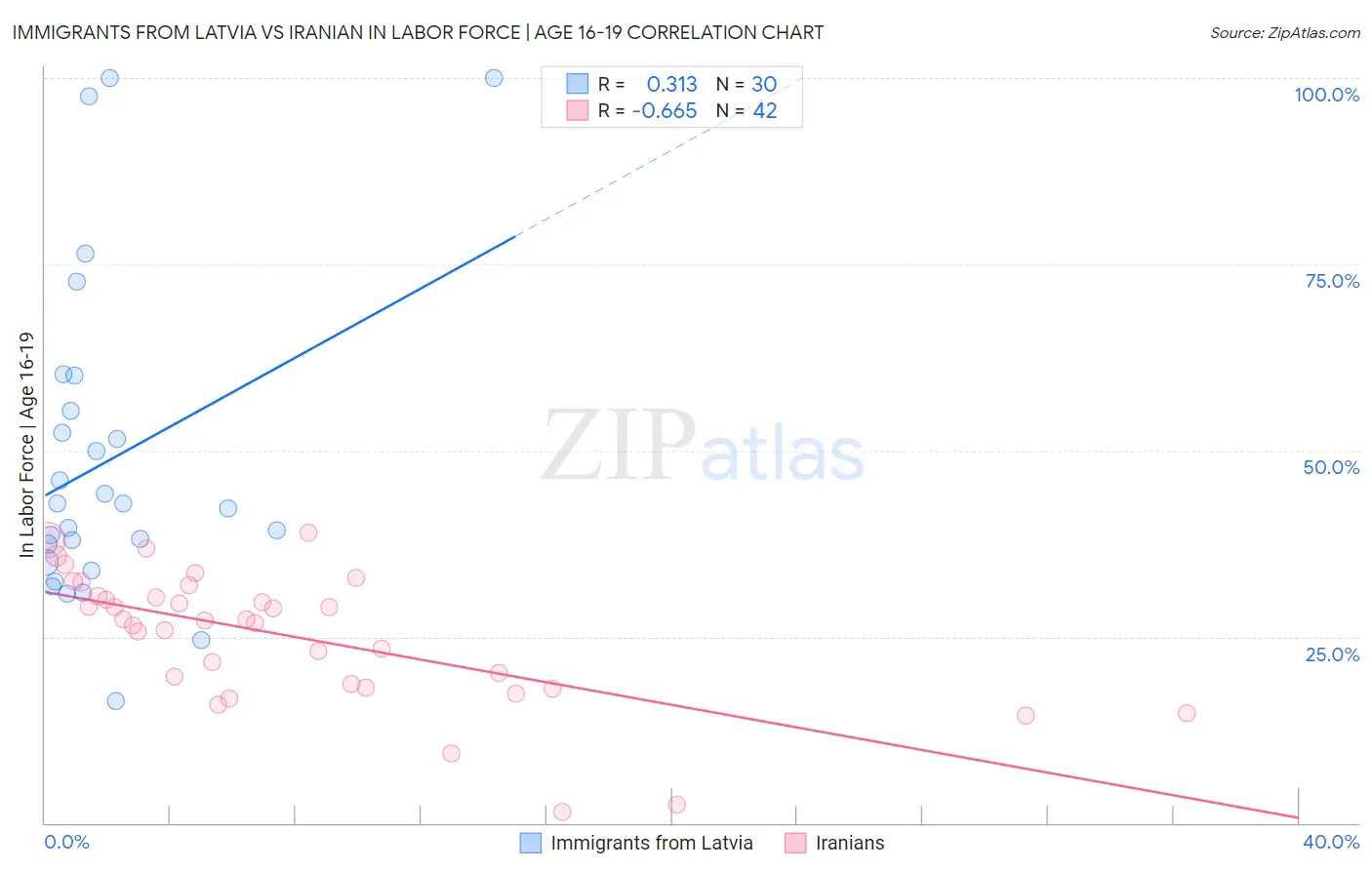 Immigrants from Latvia vs Iranian In Labor Force | Age 16-19