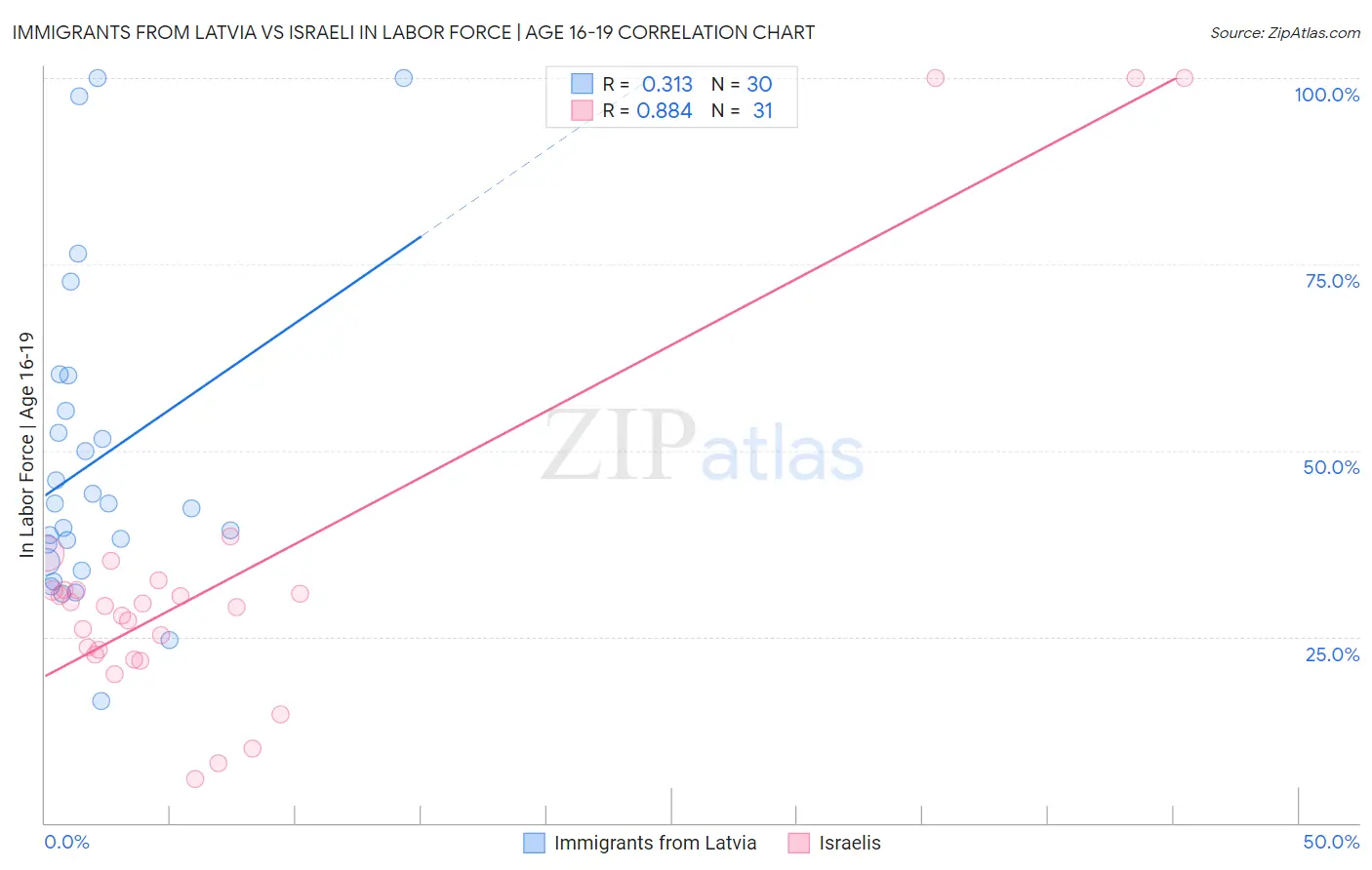 Immigrants from Latvia vs Israeli In Labor Force | Age 16-19