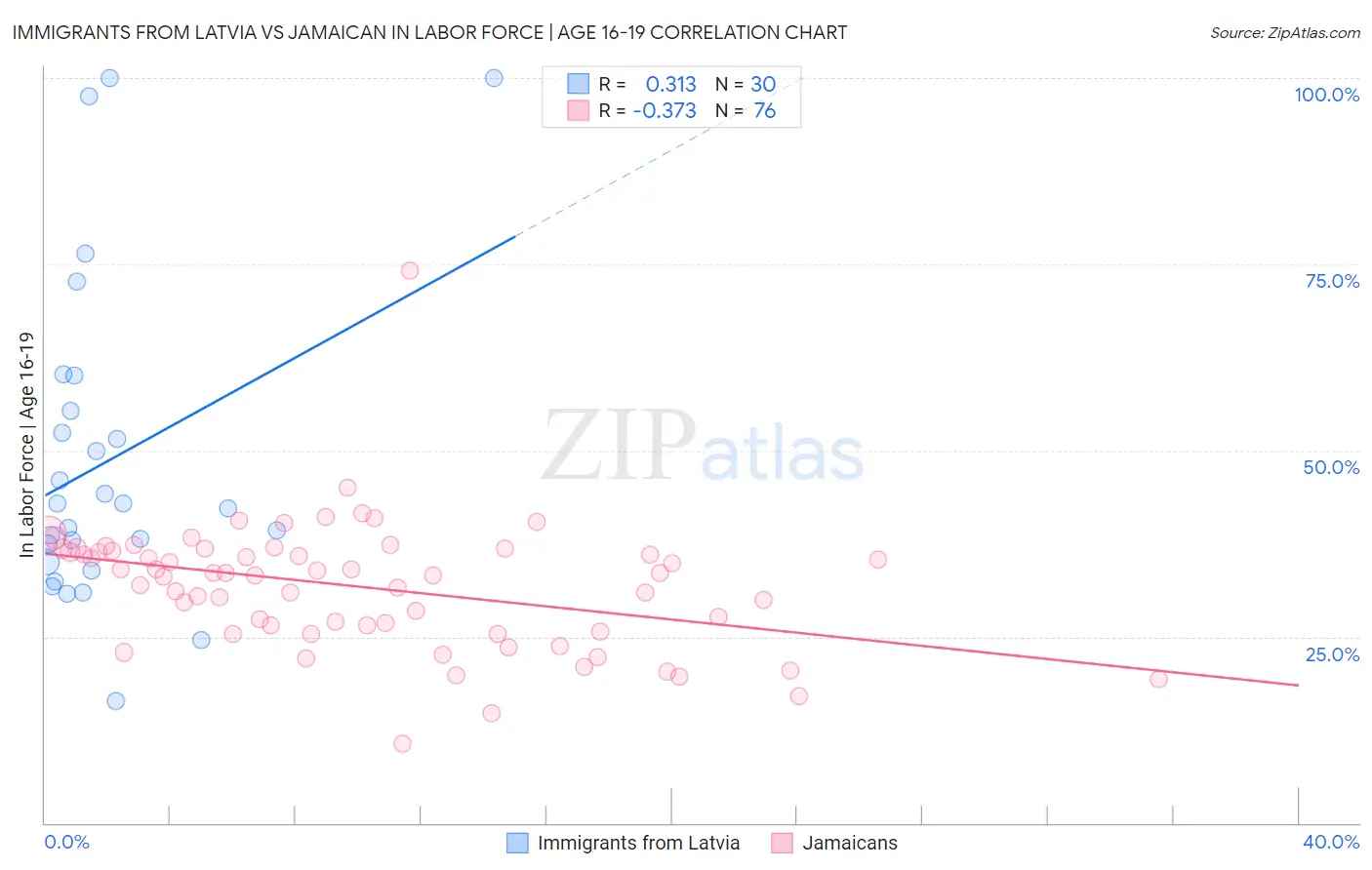 Immigrants from Latvia vs Jamaican In Labor Force | Age 16-19