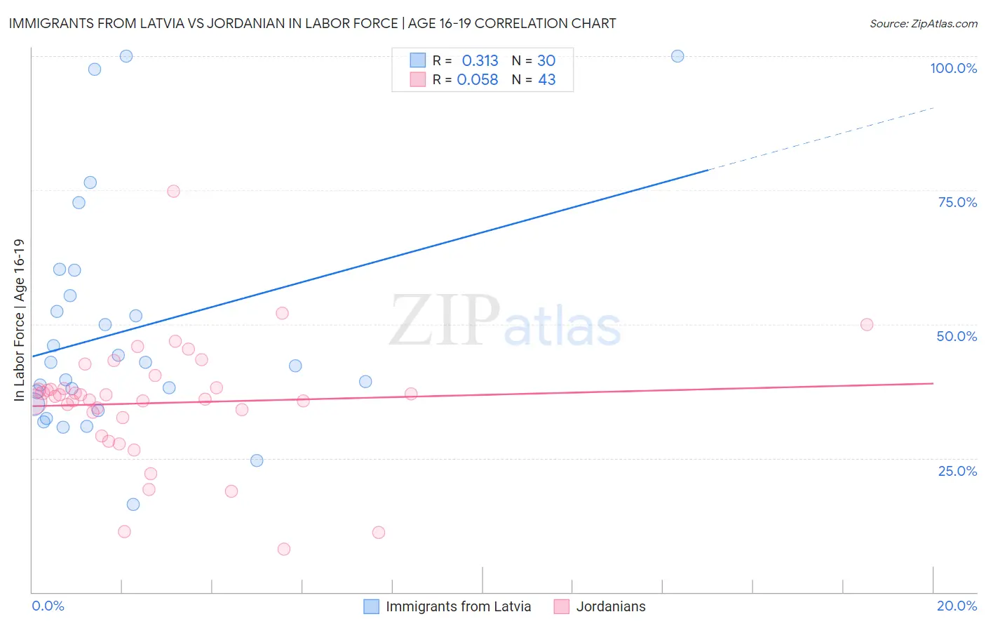 Immigrants from Latvia vs Jordanian In Labor Force | Age 16-19