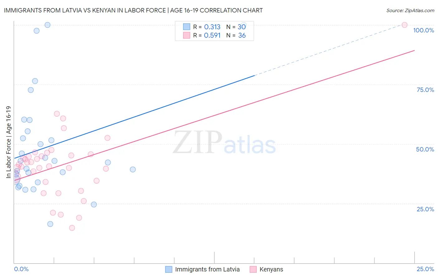 Immigrants from Latvia vs Kenyan In Labor Force | Age 16-19