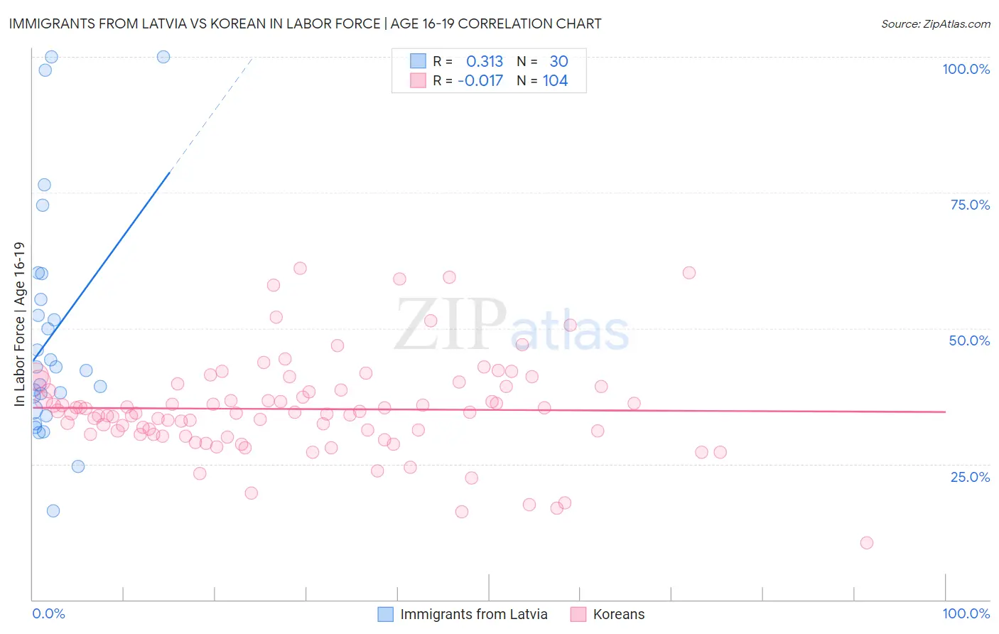 Immigrants from Latvia vs Korean In Labor Force | Age 16-19