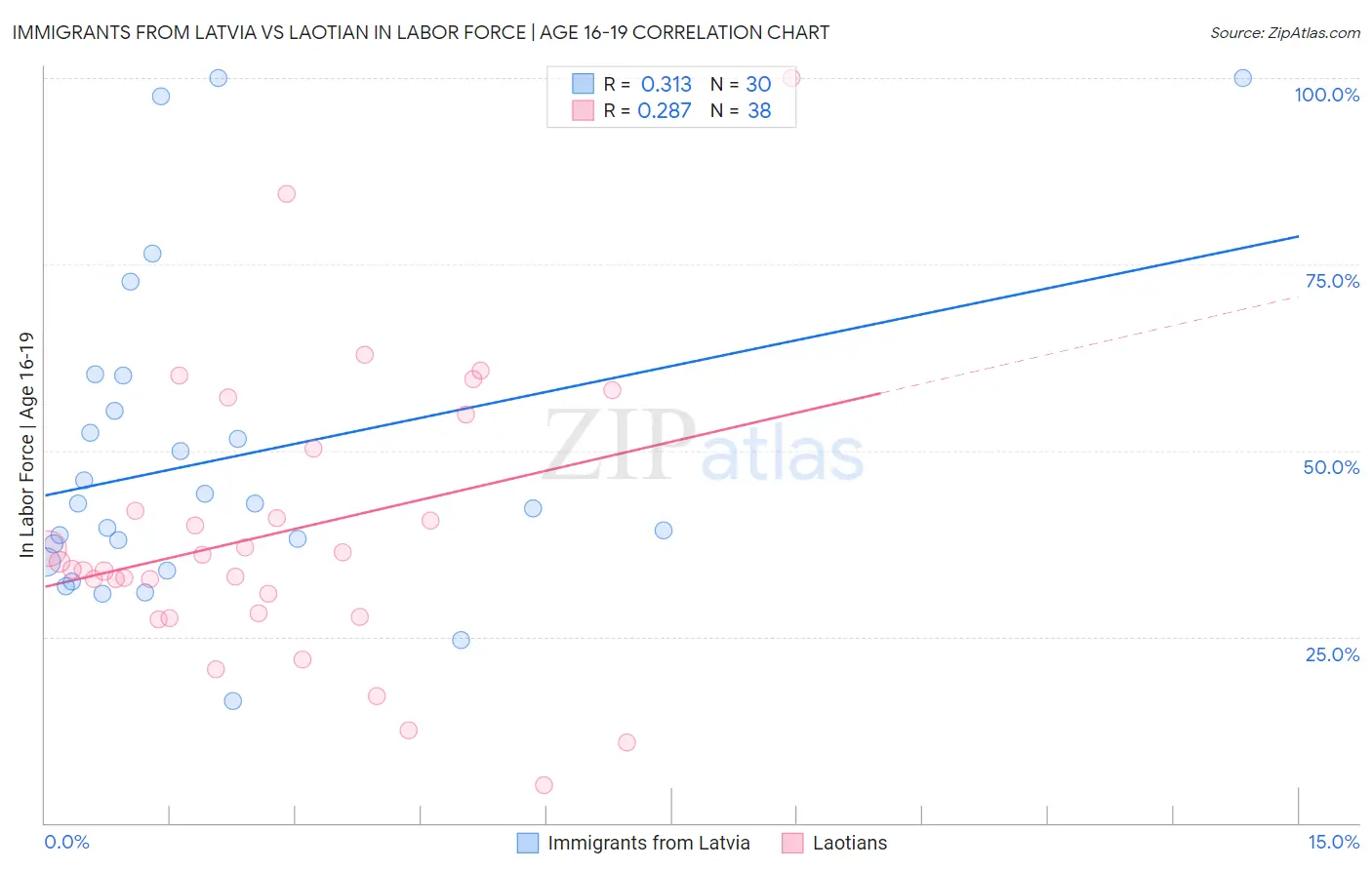 Immigrants from Latvia vs Laotian In Labor Force | Age 16-19