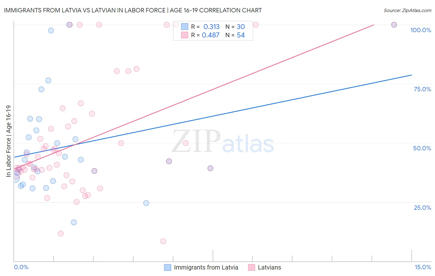 Immigrants from Latvia vs Latvian In Labor Force | Age 16-19