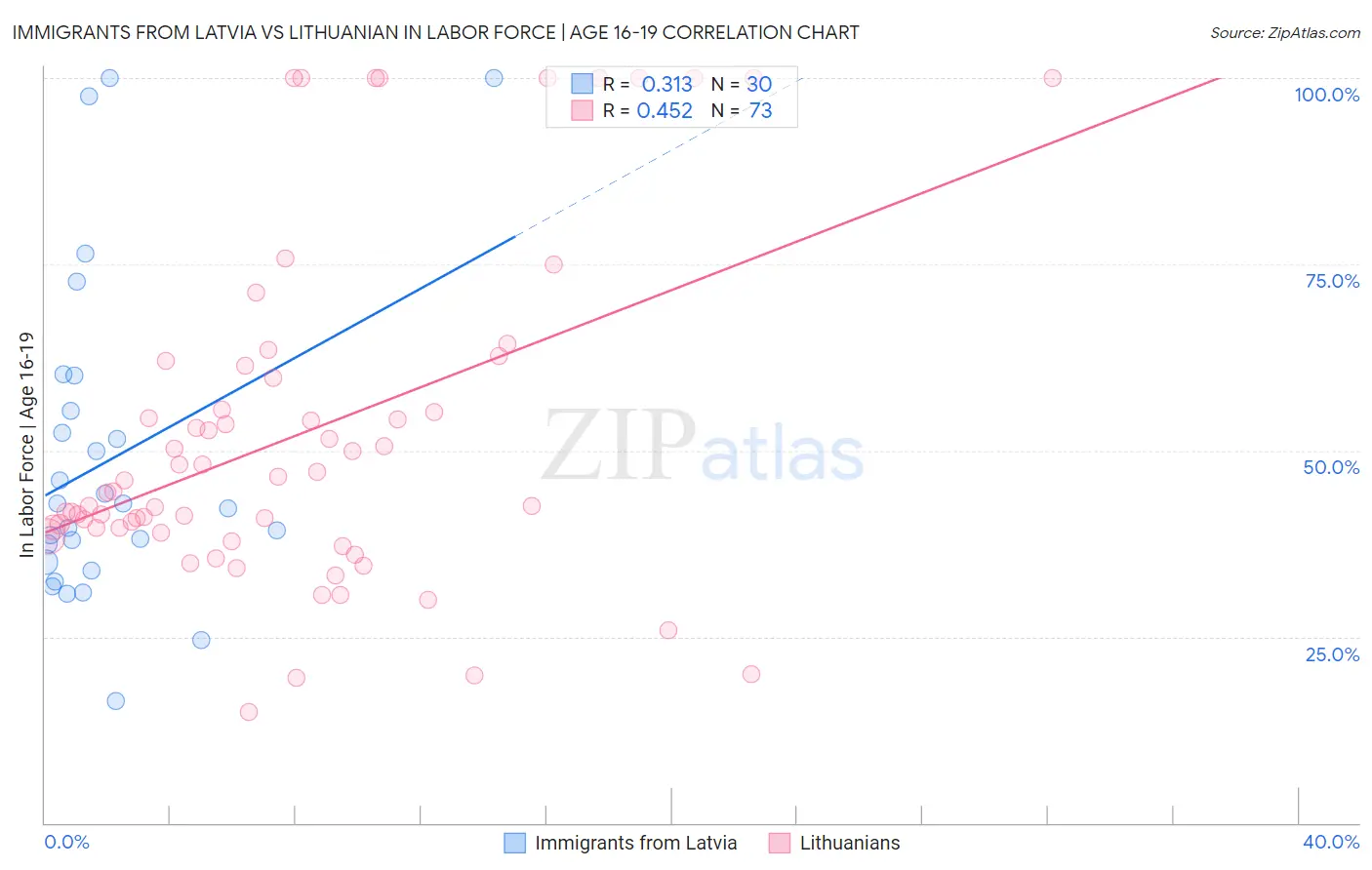 Immigrants from Latvia vs Lithuanian In Labor Force | Age 16-19