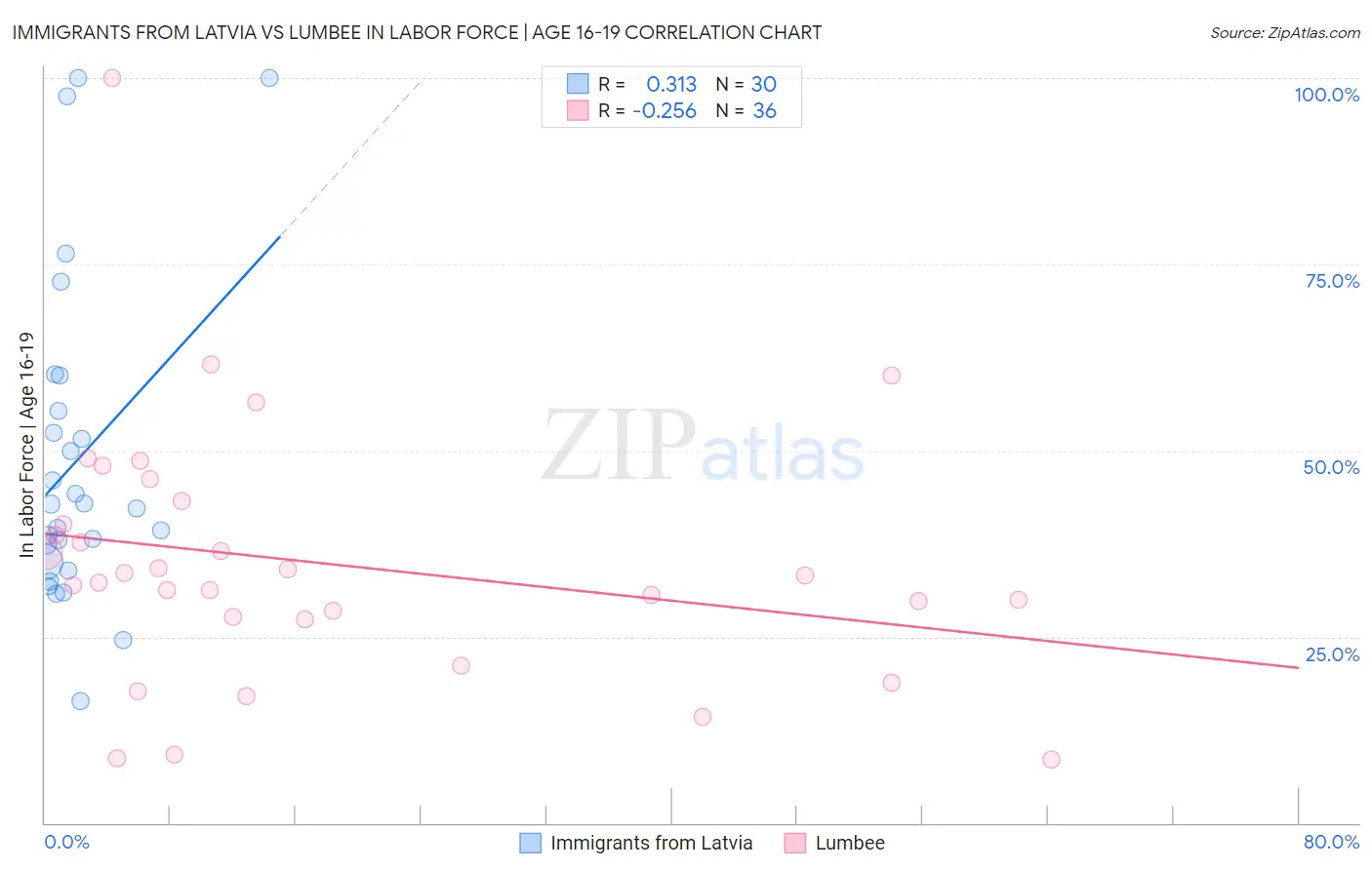 Immigrants from Latvia vs Lumbee In Labor Force | Age 16-19