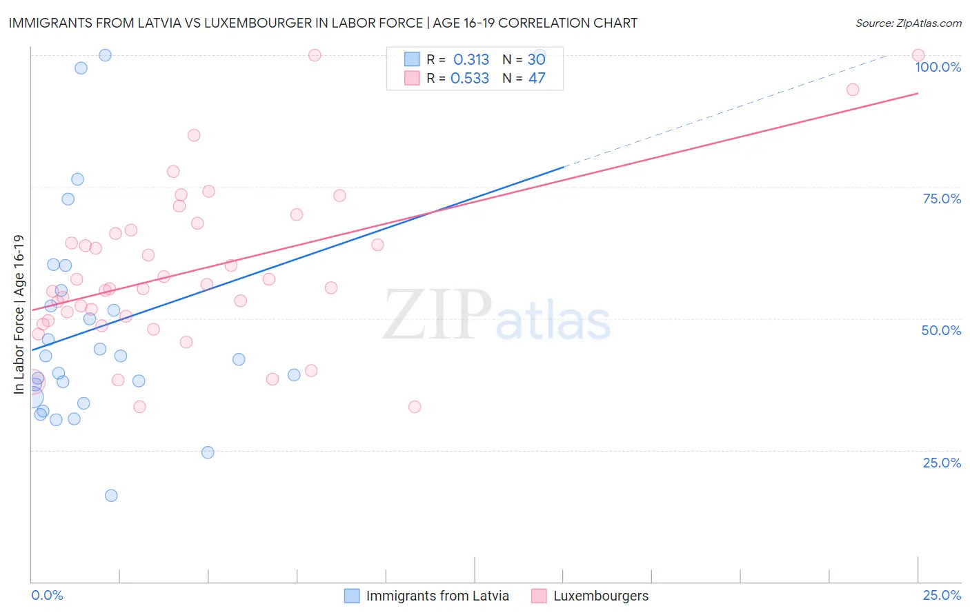 Immigrants from Latvia vs Luxembourger In Labor Force | Age 16-19