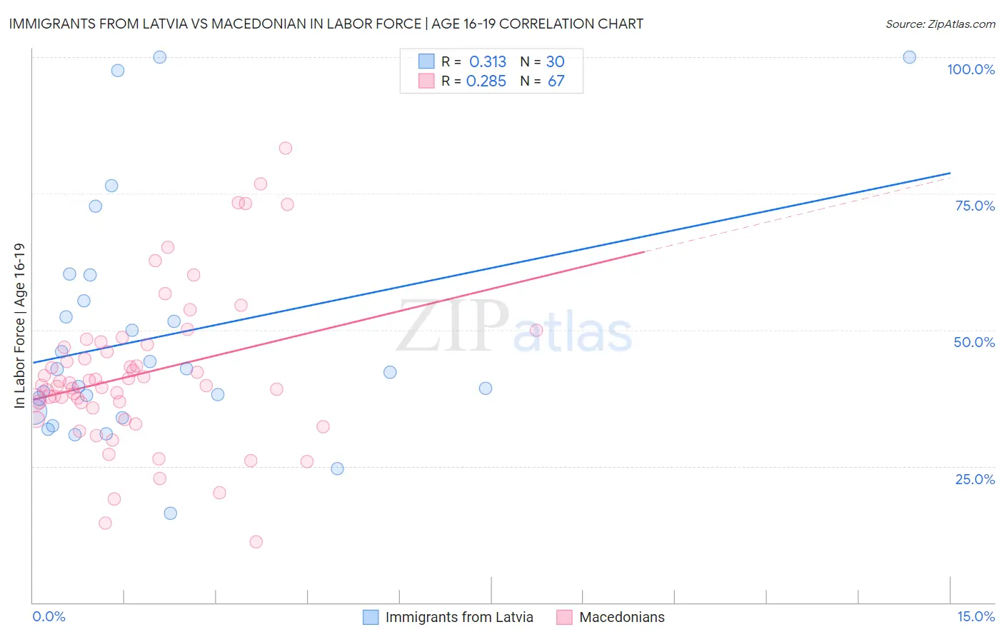 Immigrants from Latvia vs Macedonian In Labor Force | Age 16-19