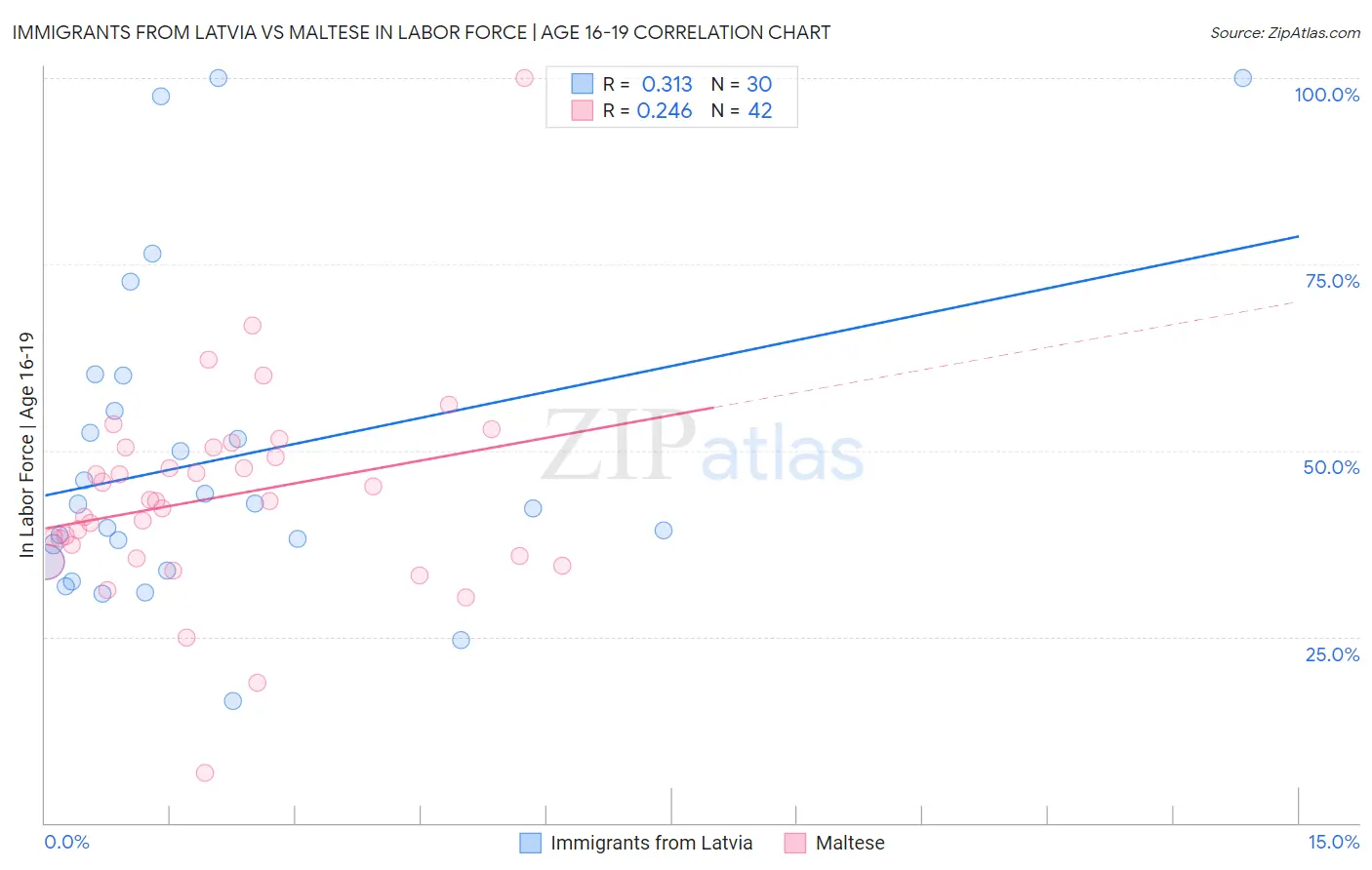 Immigrants from Latvia vs Maltese In Labor Force | Age 16-19