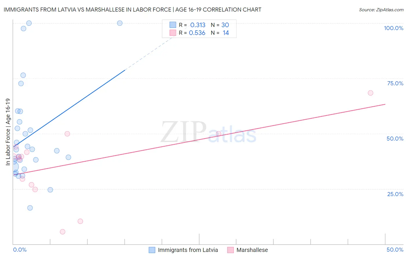 Immigrants from Latvia vs Marshallese In Labor Force | Age 16-19