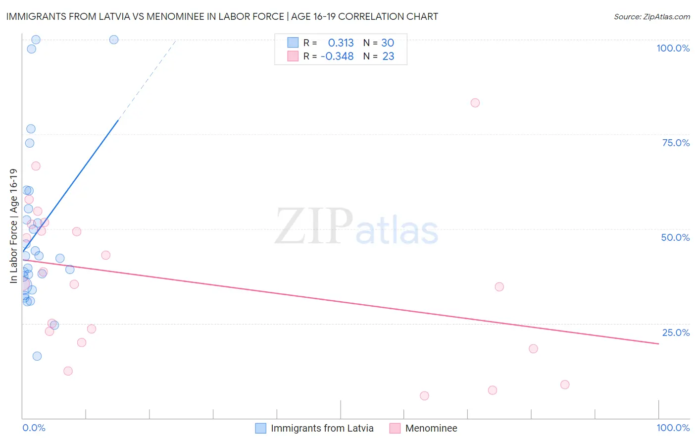 Immigrants from Latvia vs Menominee In Labor Force | Age 16-19