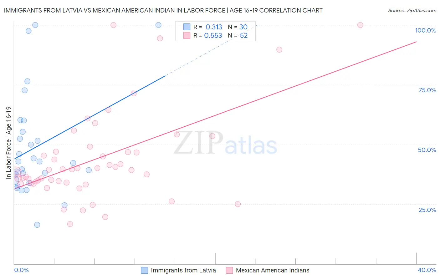 Immigrants from Latvia vs Mexican American Indian In Labor Force | Age 16-19
