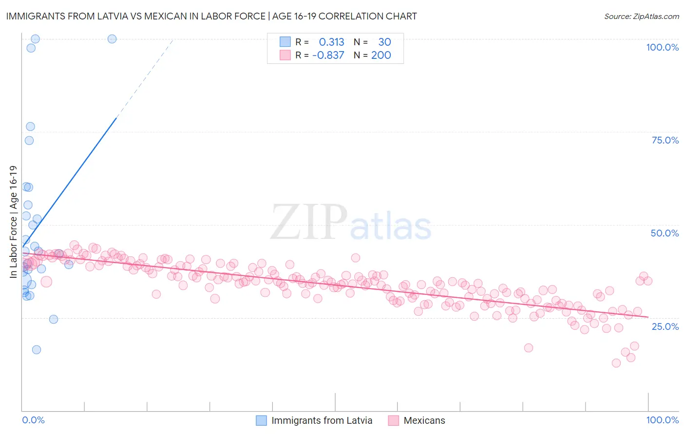 Immigrants from Latvia vs Mexican In Labor Force | Age 16-19