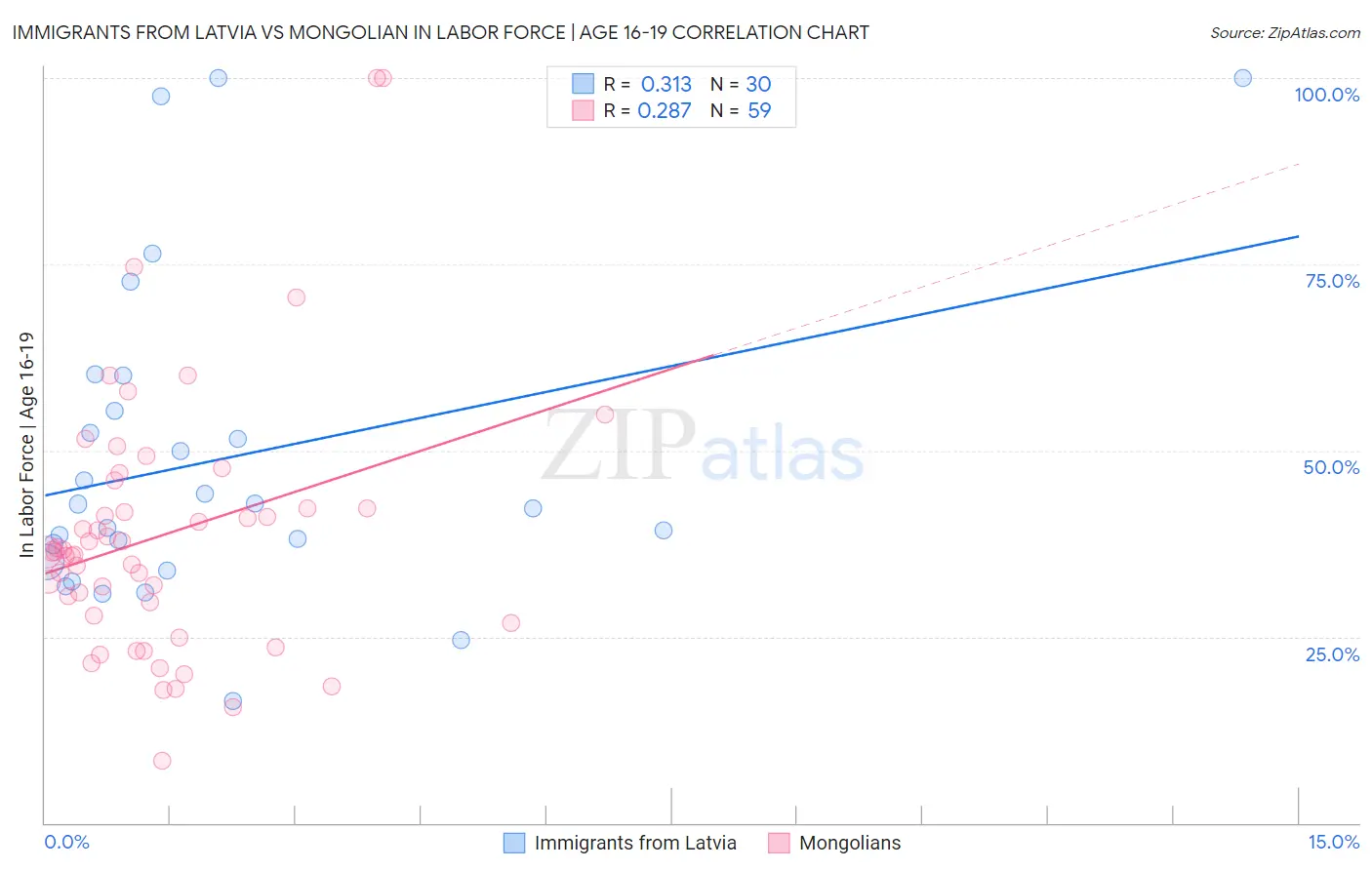 Immigrants from Latvia vs Mongolian In Labor Force | Age 16-19