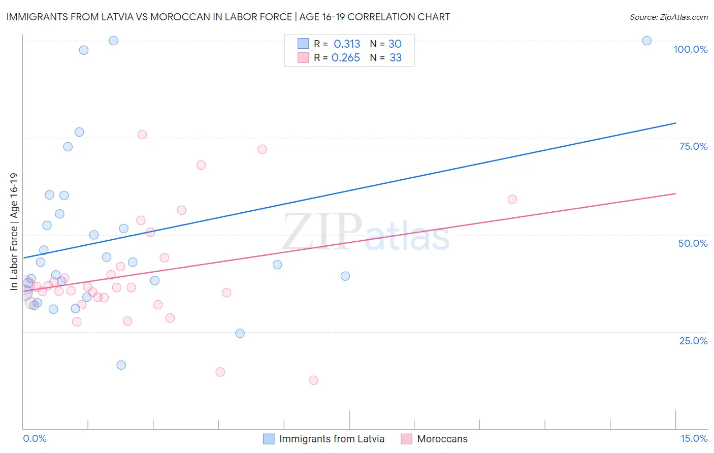 Immigrants from Latvia vs Moroccan In Labor Force | Age 16-19