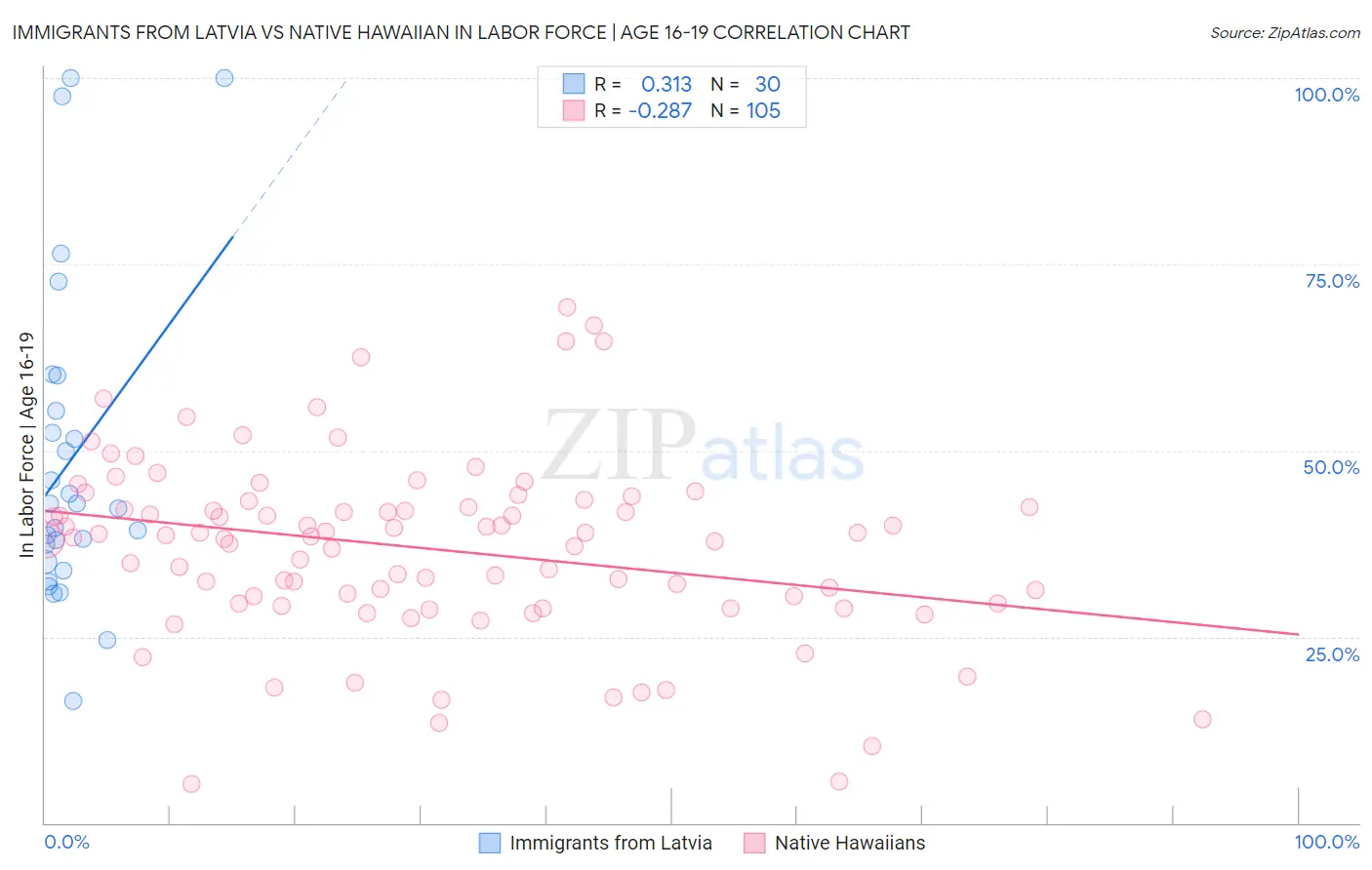 Immigrants from Latvia vs Native Hawaiian In Labor Force | Age 16-19