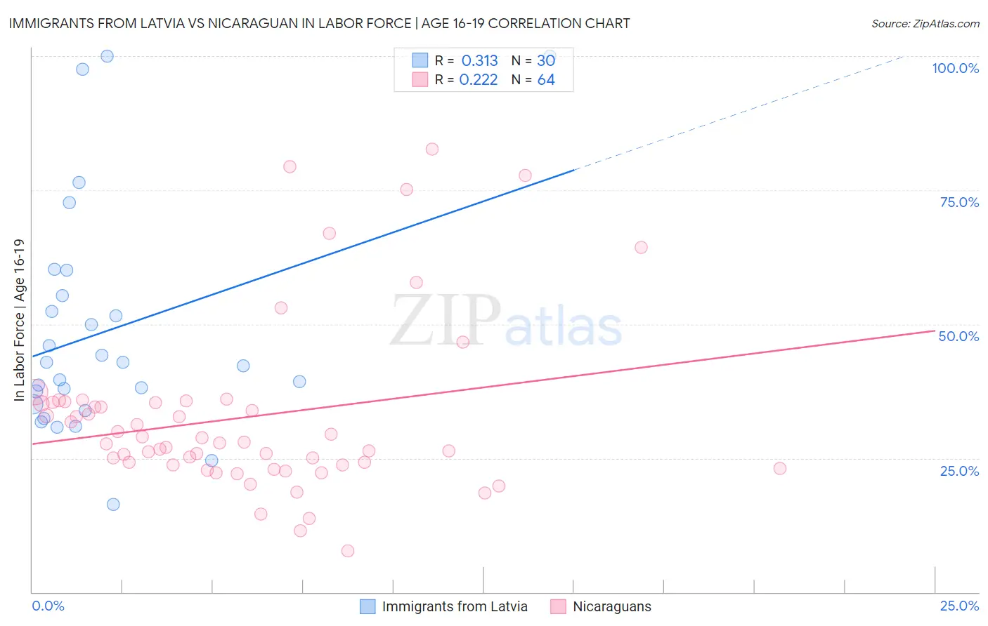 Immigrants from Latvia vs Nicaraguan In Labor Force | Age 16-19